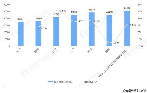 美国与欧盟贸易额根据我所掌握的知识，无法提供关于美国与欧盟最新贸易额的确切数据。
